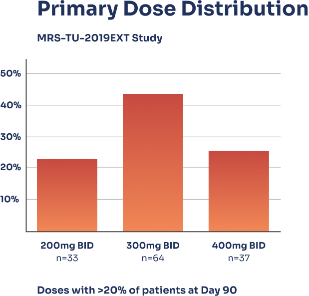 KYZATREX Primary Dose Distribution Graph KYZATREX Primary Dose Distribution Graph